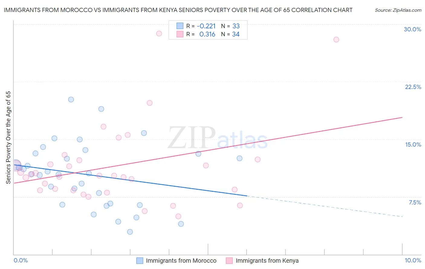 Immigrants from Morocco vs Immigrants from Kenya Seniors Poverty Over the Age of 65