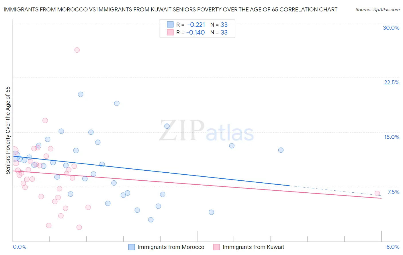 Immigrants from Morocco vs Immigrants from Kuwait Seniors Poverty Over the Age of 65