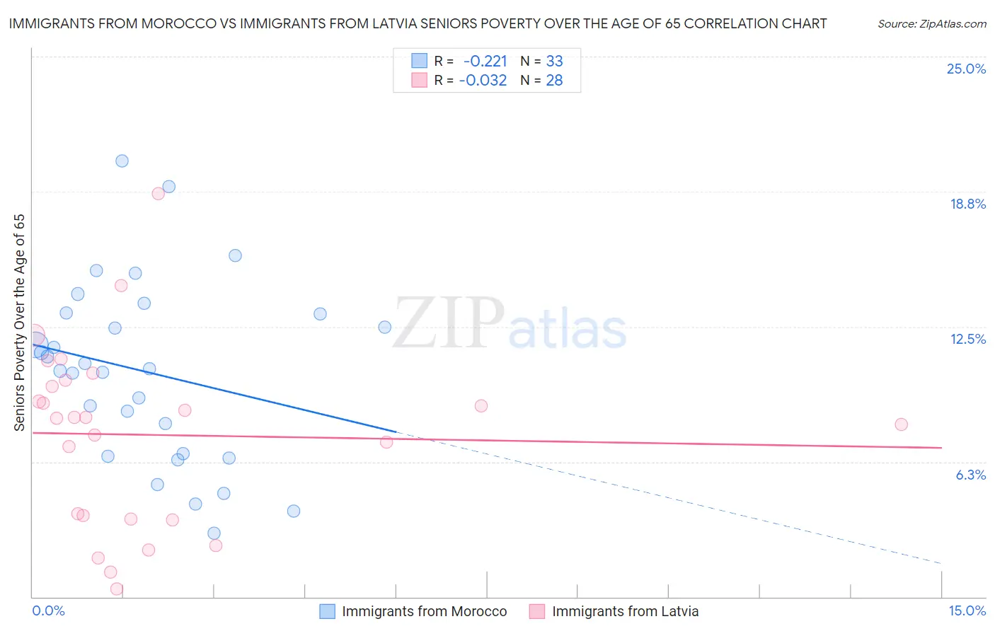 Immigrants from Morocco vs Immigrants from Latvia Seniors Poverty Over the Age of 65