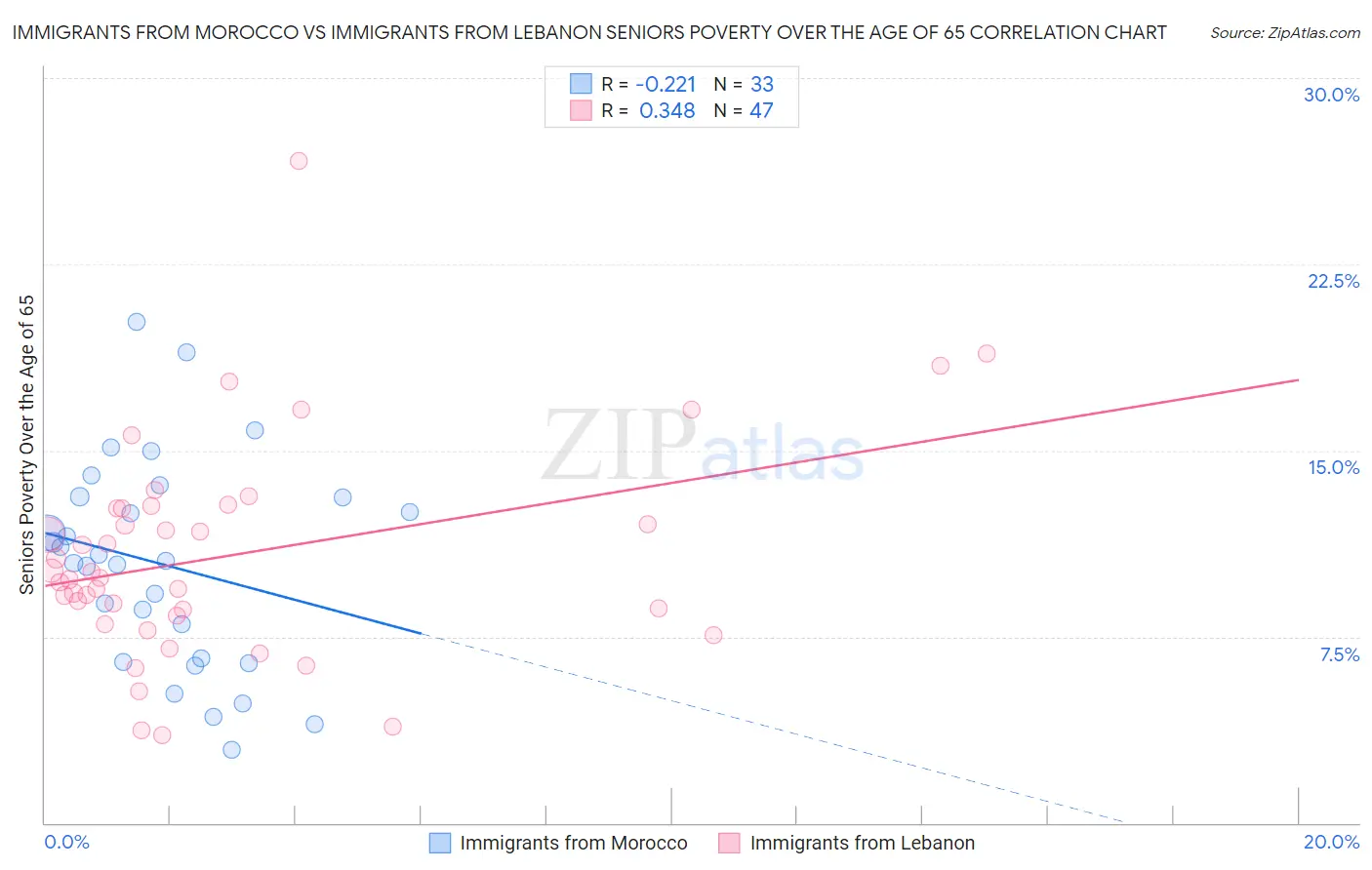 Immigrants from Morocco vs Immigrants from Lebanon Seniors Poverty Over the Age of 65