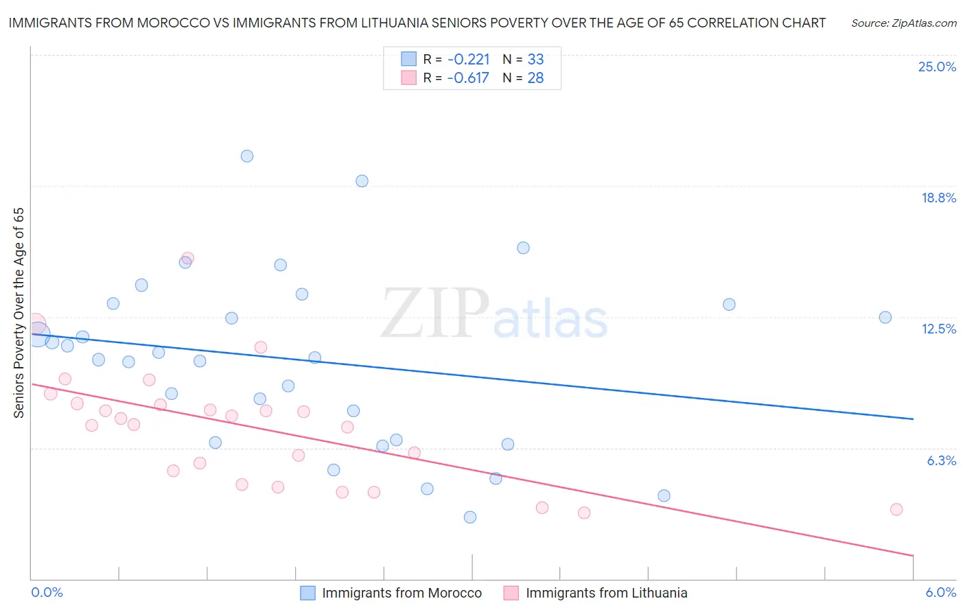 Immigrants from Morocco vs Immigrants from Lithuania Seniors Poverty Over the Age of 65