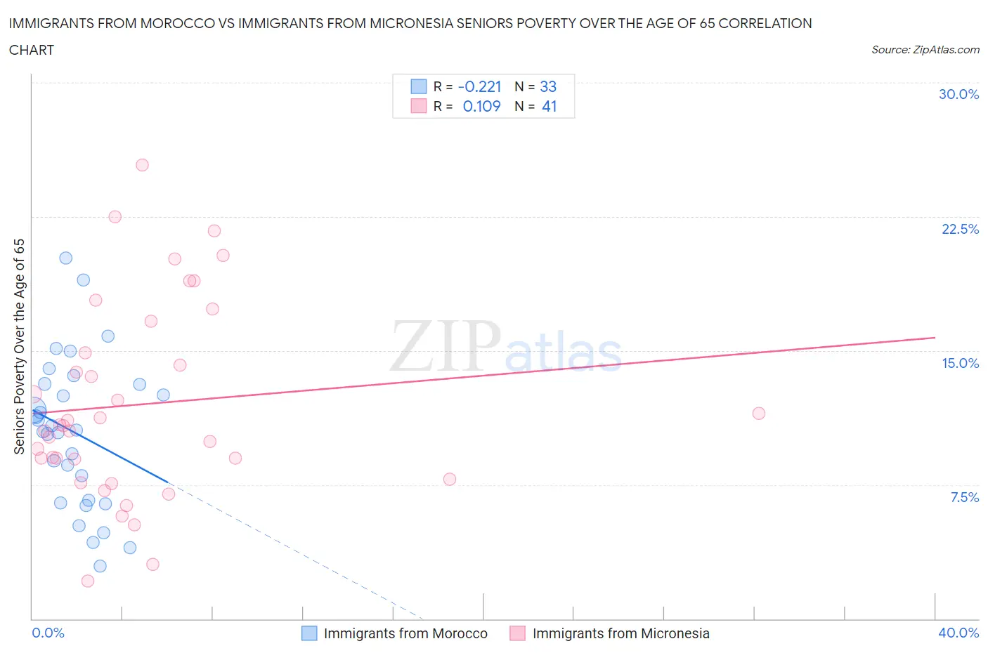 Immigrants from Morocco vs Immigrants from Micronesia Seniors Poverty Over the Age of 65