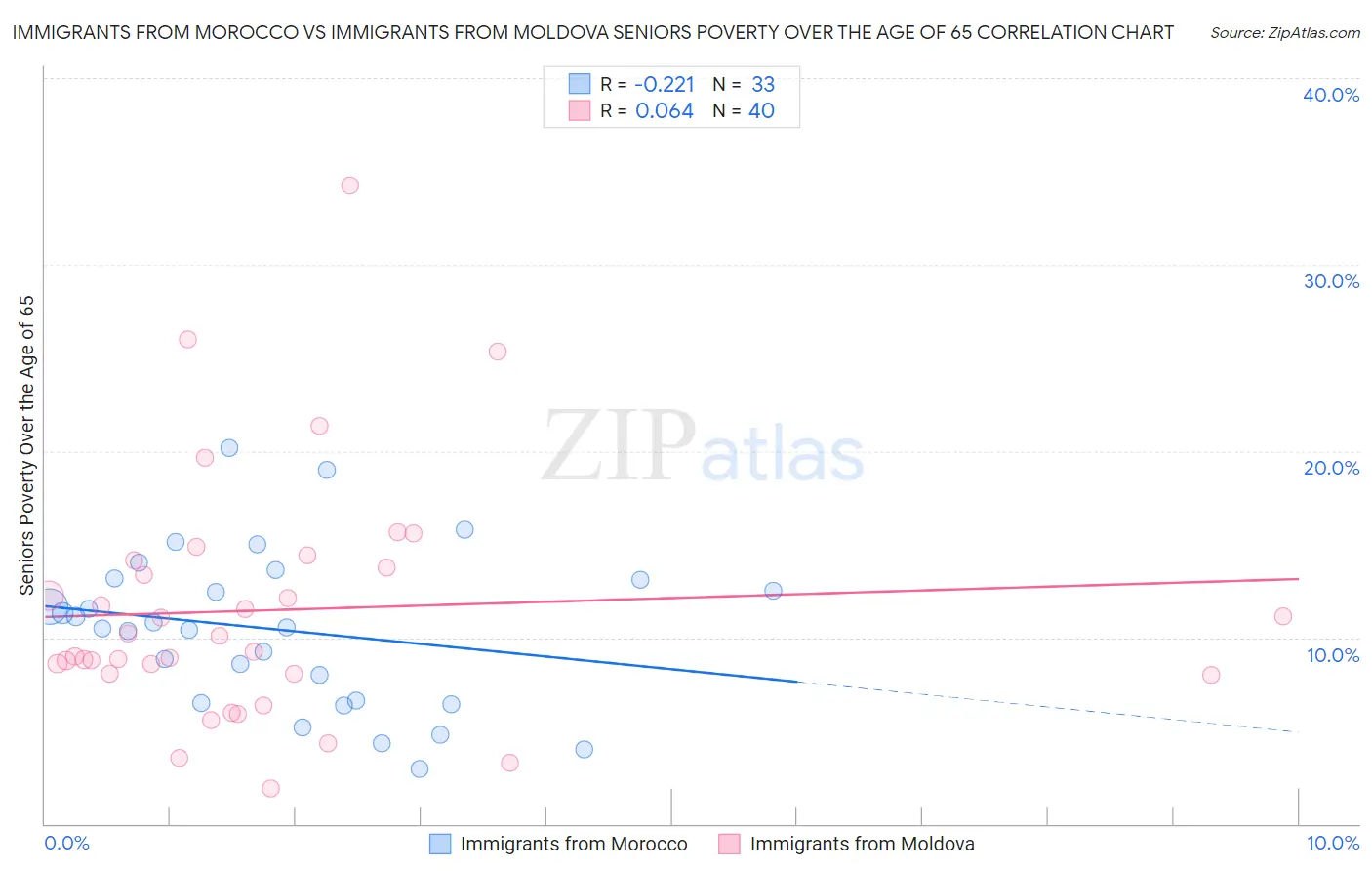 Immigrants from Morocco vs Immigrants from Moldova Seniors Poverty Over the Age of 65
