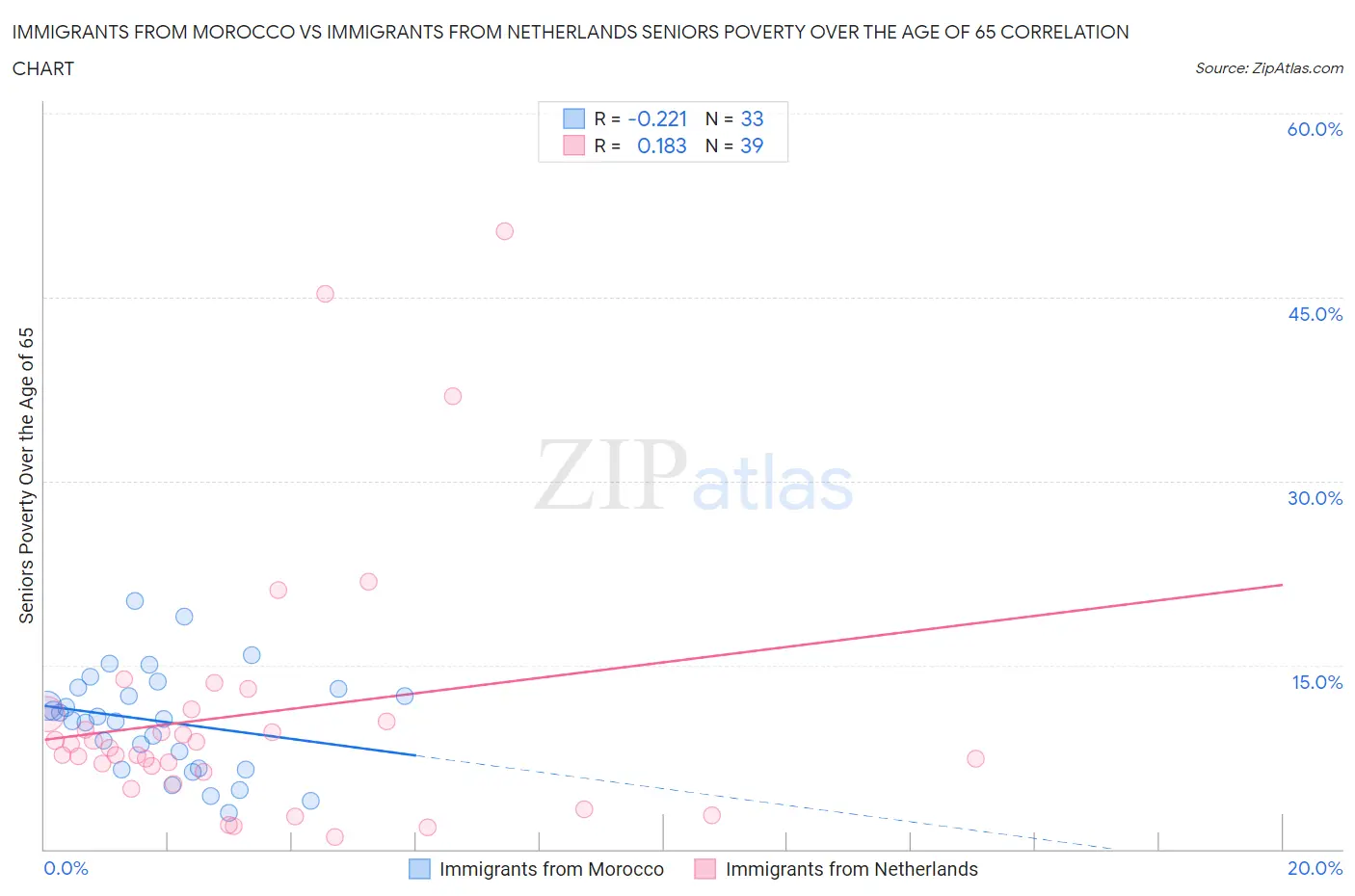 Immigrants from Morocco vs Immigrants from Netherlands Seniors Poverty Over the Age of 65