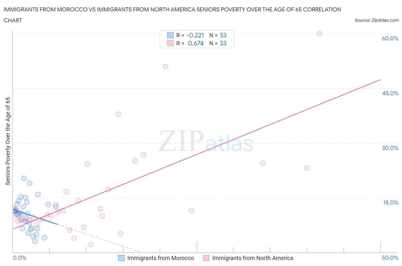Immigrants from Morocco vs Immigrants from North America Seniors Poverty Over the Age of 65