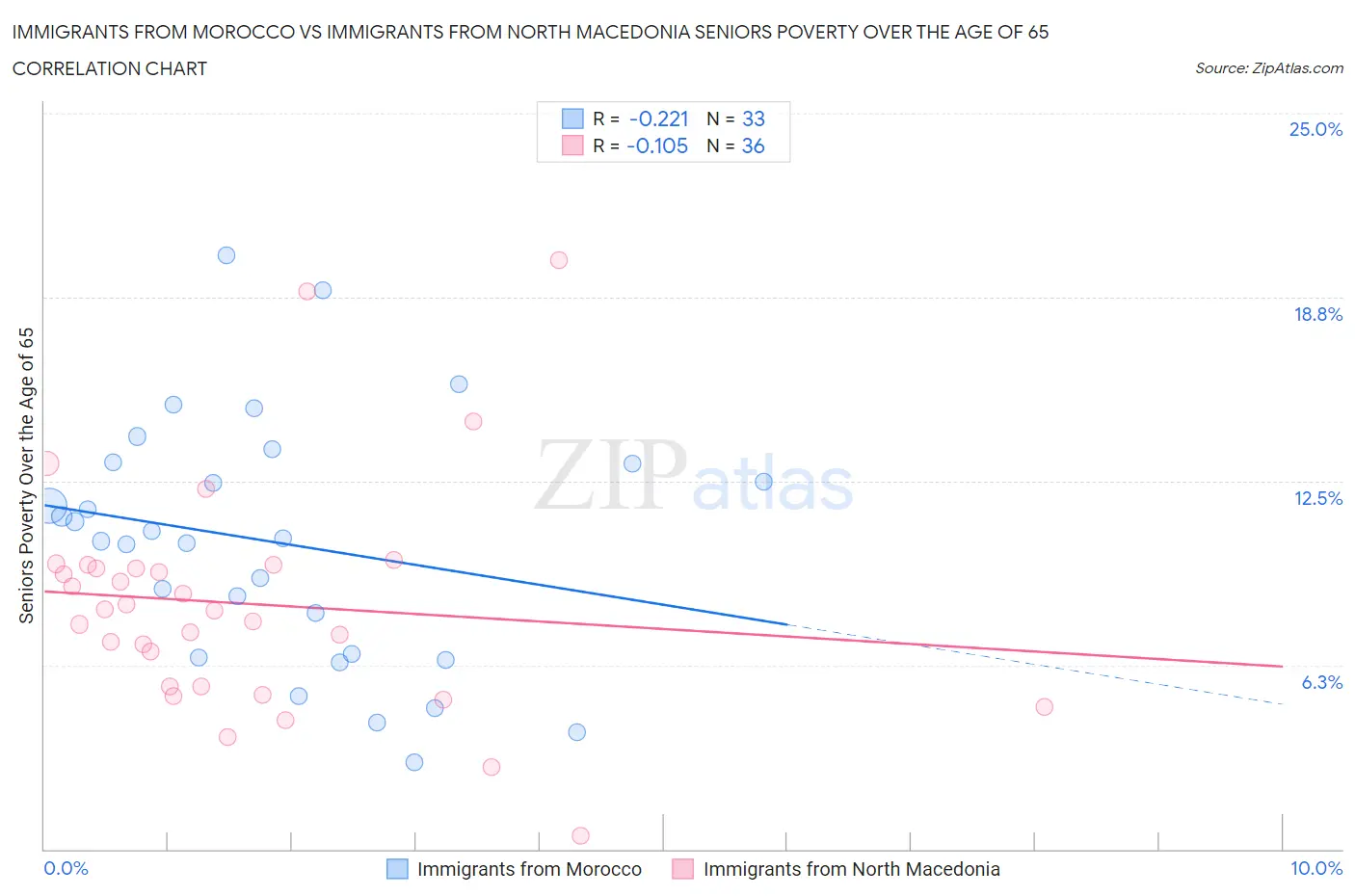 Immigrants from Morocco vs Immigrants from North Macedonia Seniors Poverty Over the Age of 65