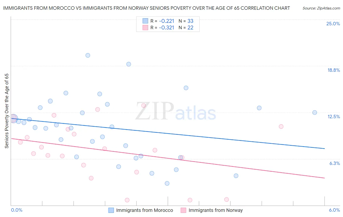 Immigrants from Morocco vs Immigrants from Norway Seniors Poverty Over the Age of 65