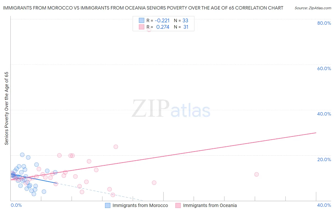 Immigrants from Morocco vs Immigrants from Oceania Seniors Poverty Over the Age of 65
