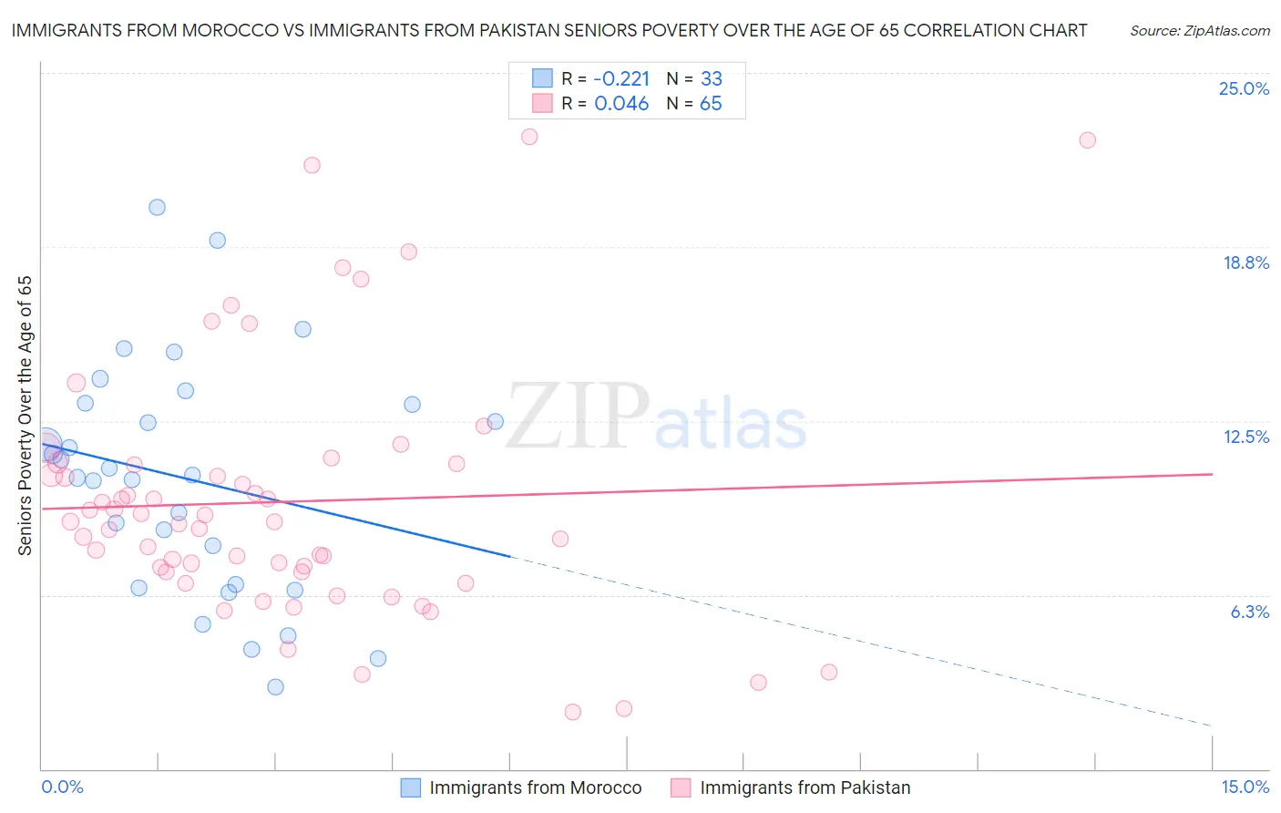 Immigrants from Morocco vs Immigrants from Pakistan Seniors Poverty Over the Age of 65