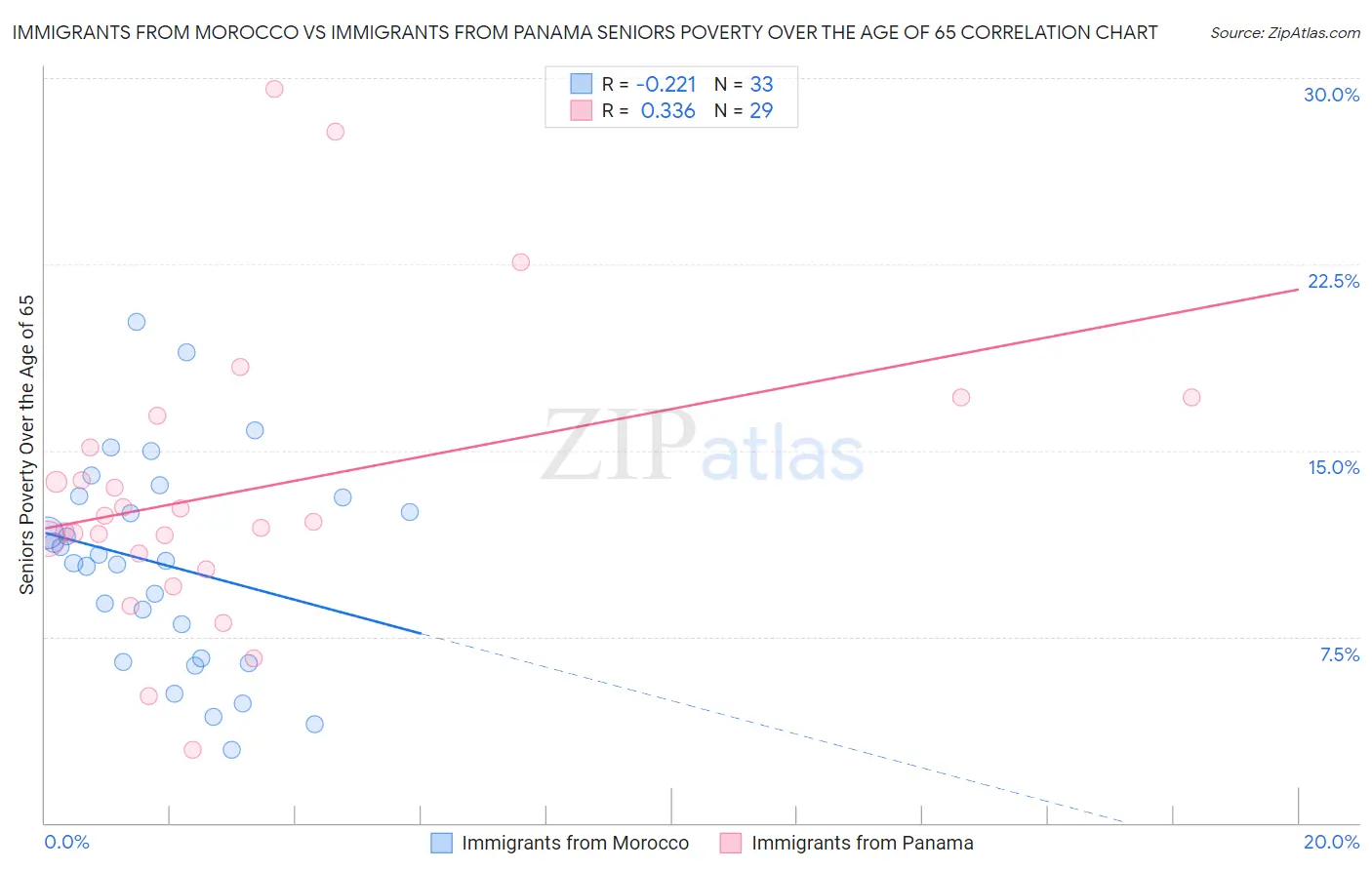 Immigrants from Morocco vs Immigrants from Panama Seniors Poverty Over the Age of 65