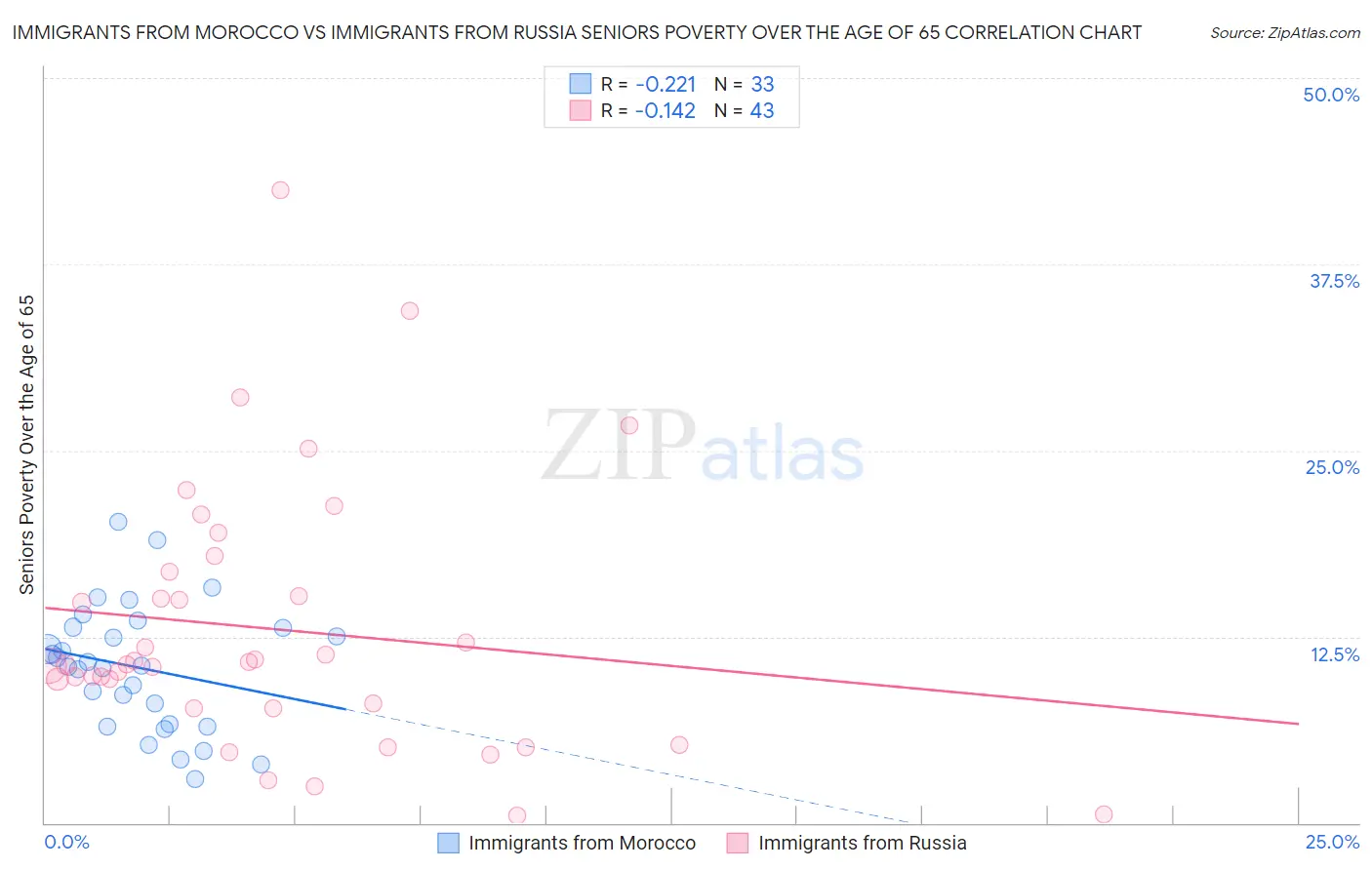 Immigrants from Morocco vs Immigrants from Russia Seniors Poverty Over the Age of 65
