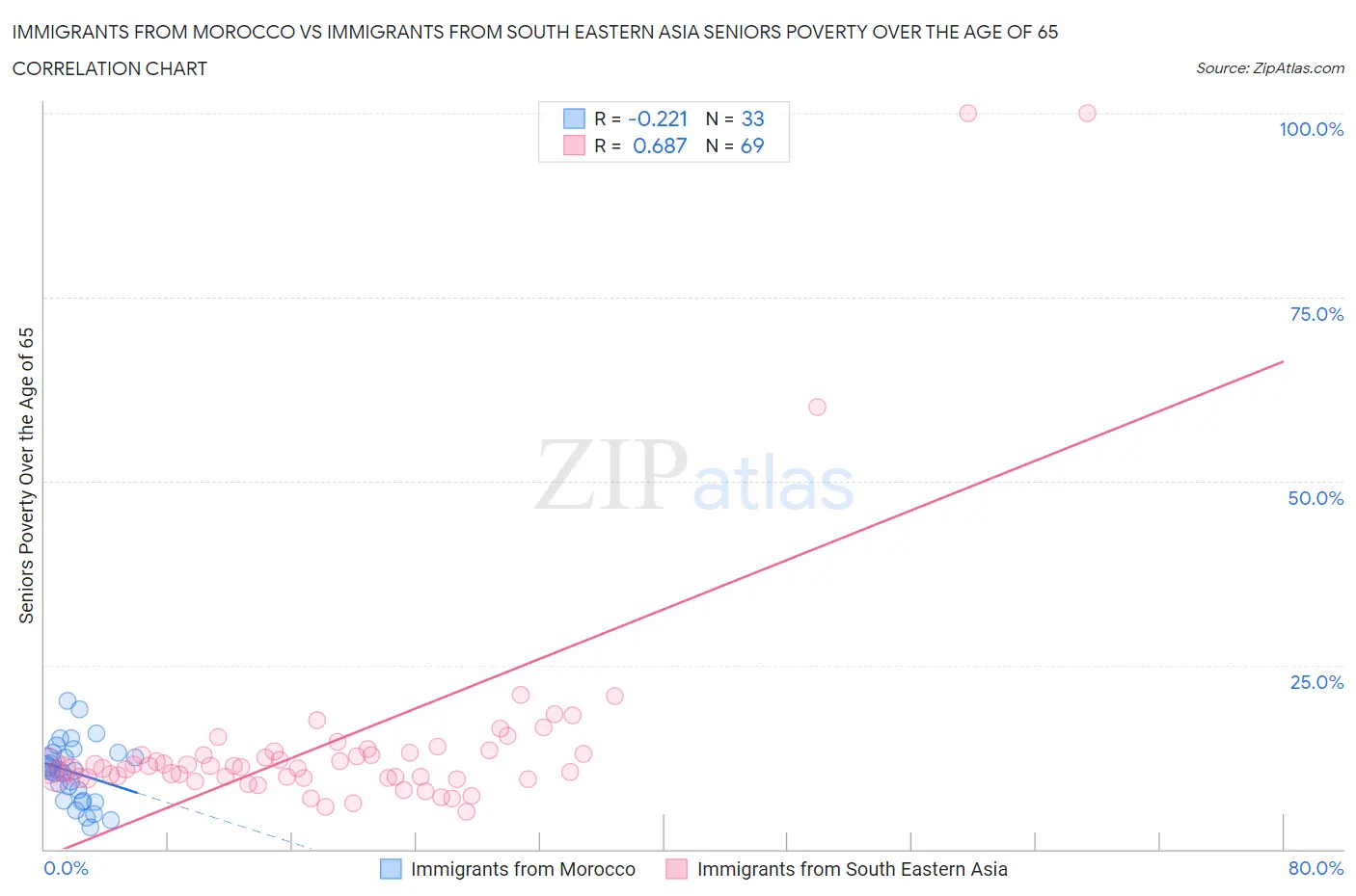 Immigrants from Morocco vs Immigrants from South Eastern Asia Seniors Poverty Over the Age of 65