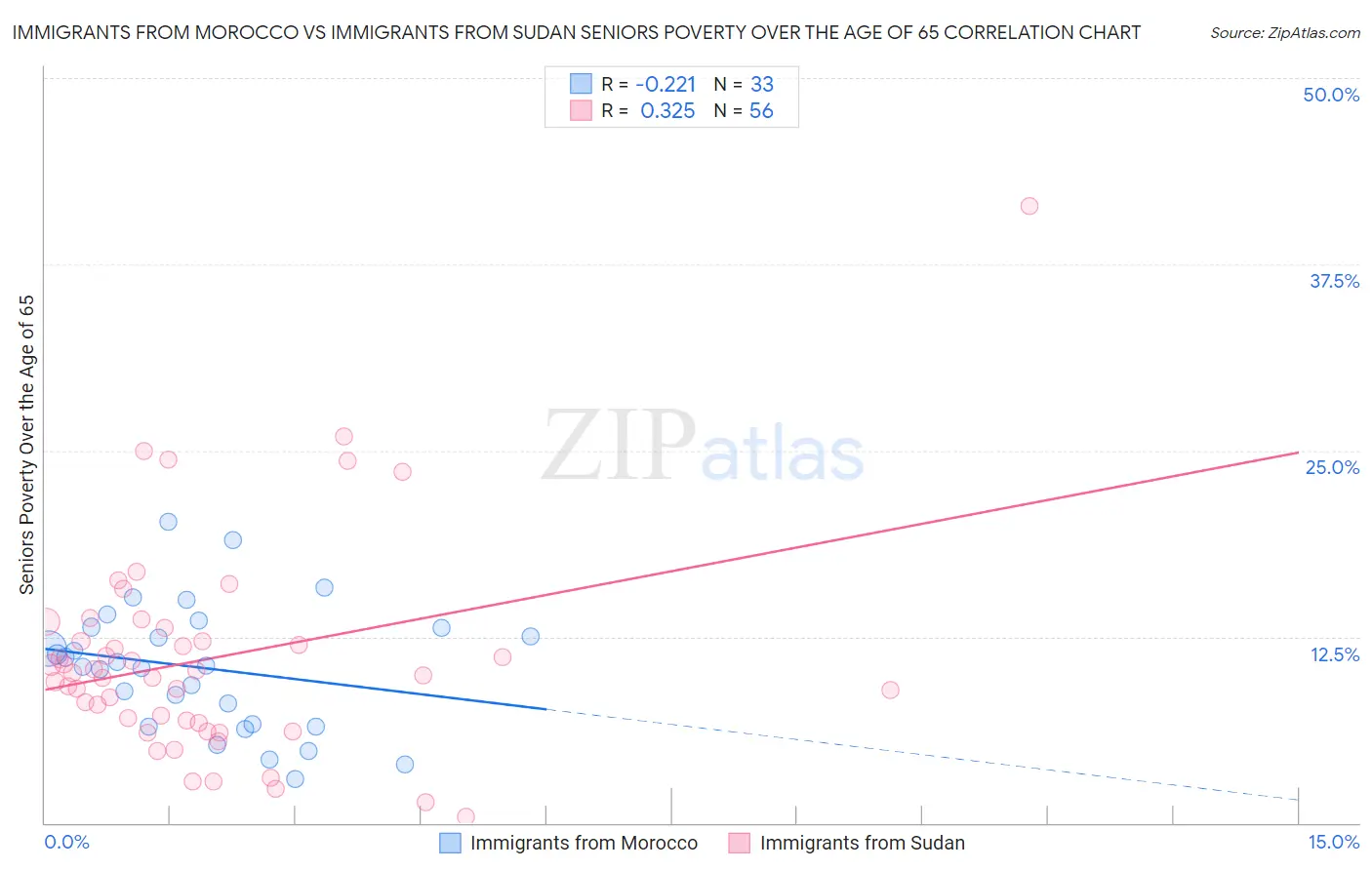 Immigrants from Morocco vs Immigrants from Sudan Seniors Poverty Over the Age of 65