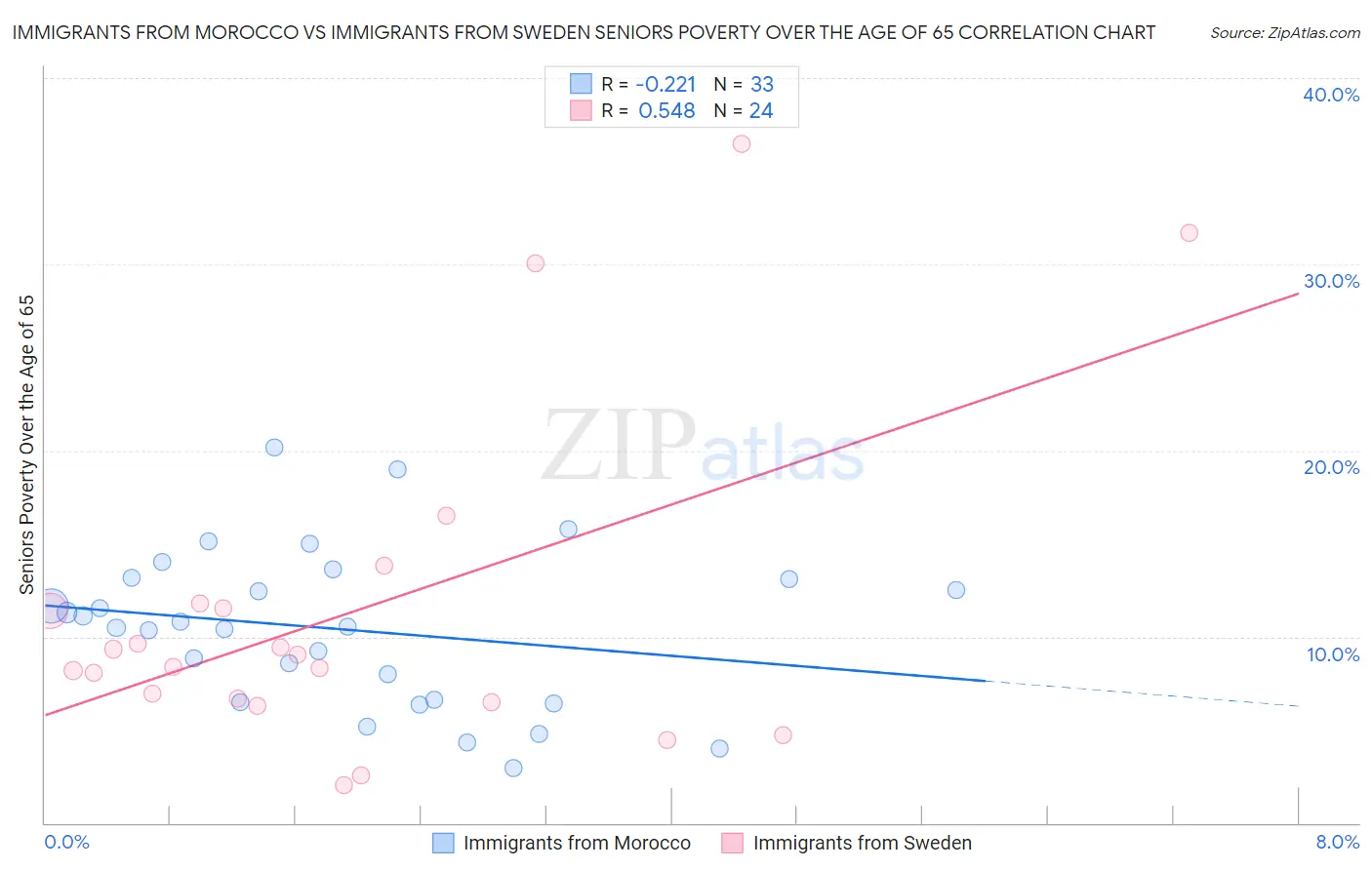 Immigrants from Morocco vs Immigrants from Sweden Seniors Poverty Over the Age of 65