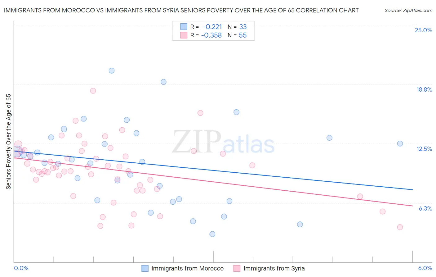 Immigrants from Morocco vs Immigrants from Syria Seniors Poverty Over the Age of 65