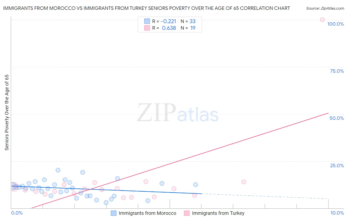 Immigrants from Morocco vs Immigrants from Turkey Seniors Poverty Over the Age of 65