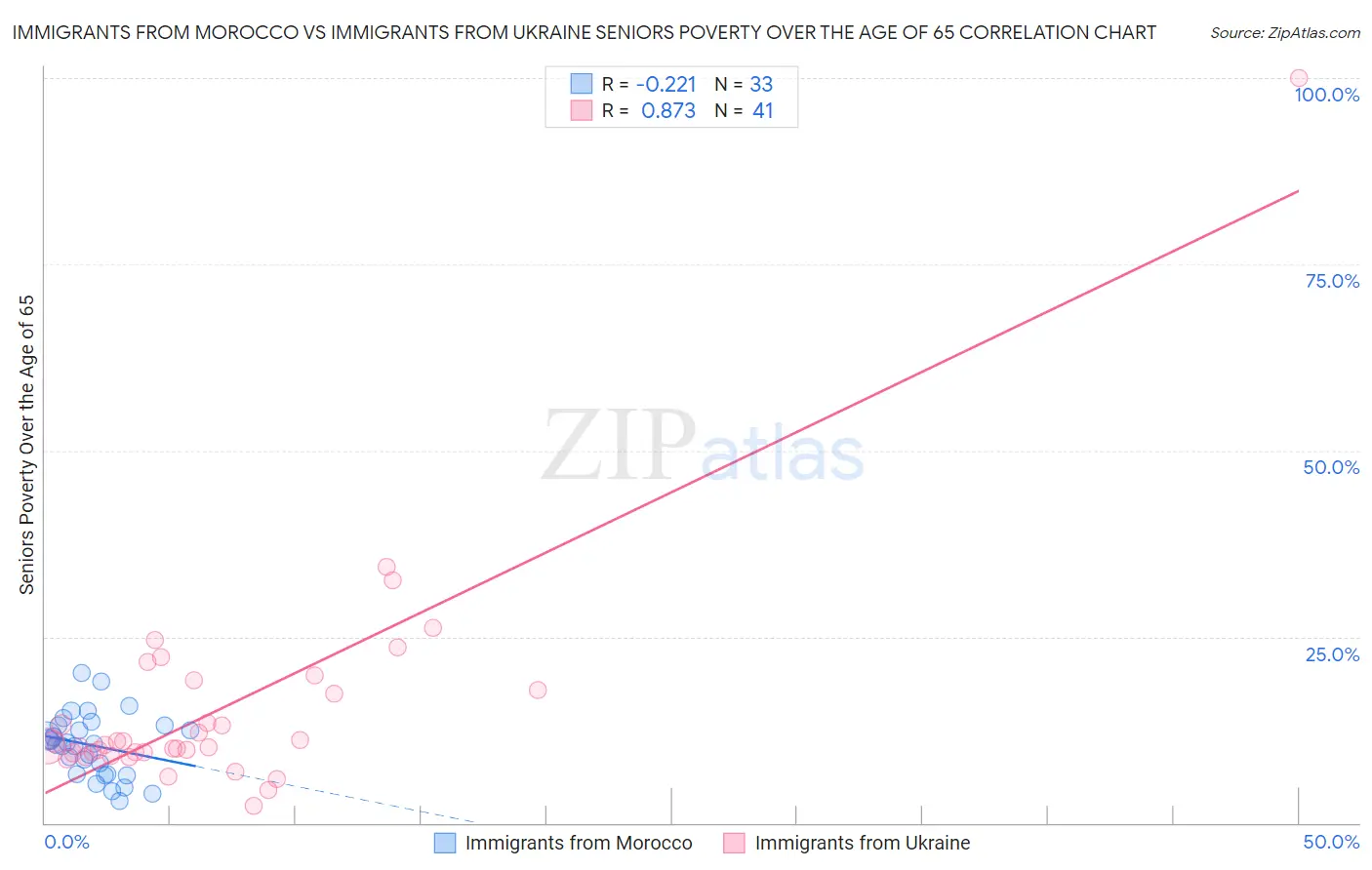 Immigrants from Morocco vs Immigrants from Ukraine Seniors Poverty Over the Age of 65