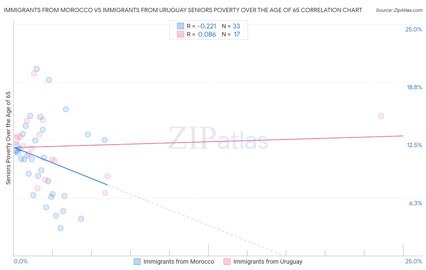 Immigrants from Morocco vs Immigrants from Uruguay Seniors Poverty Over the Age of 65