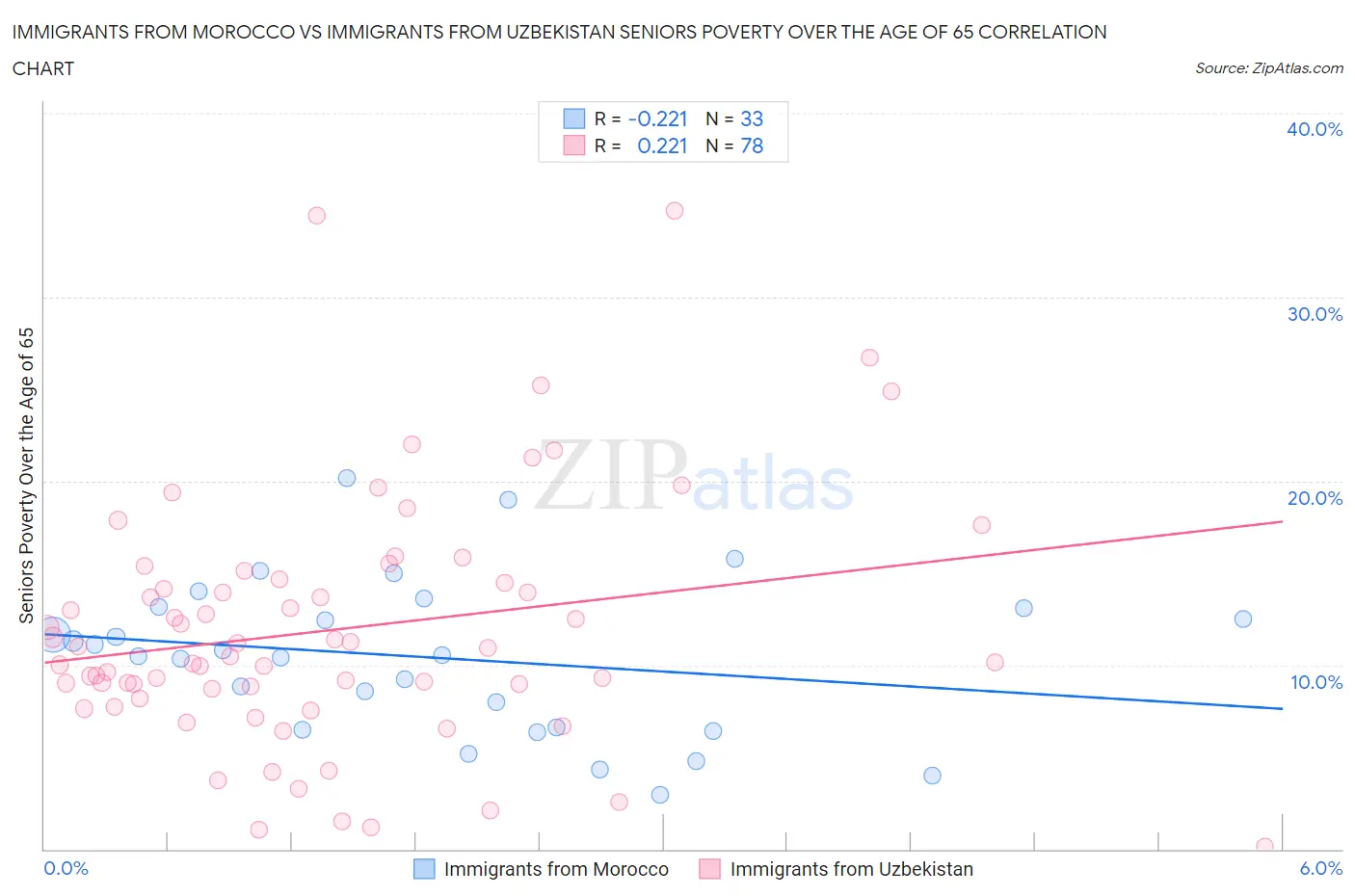 Immigrants from Morocco vs Immigrants from Uzbekistan Seniors Poverty Over the Age of 65