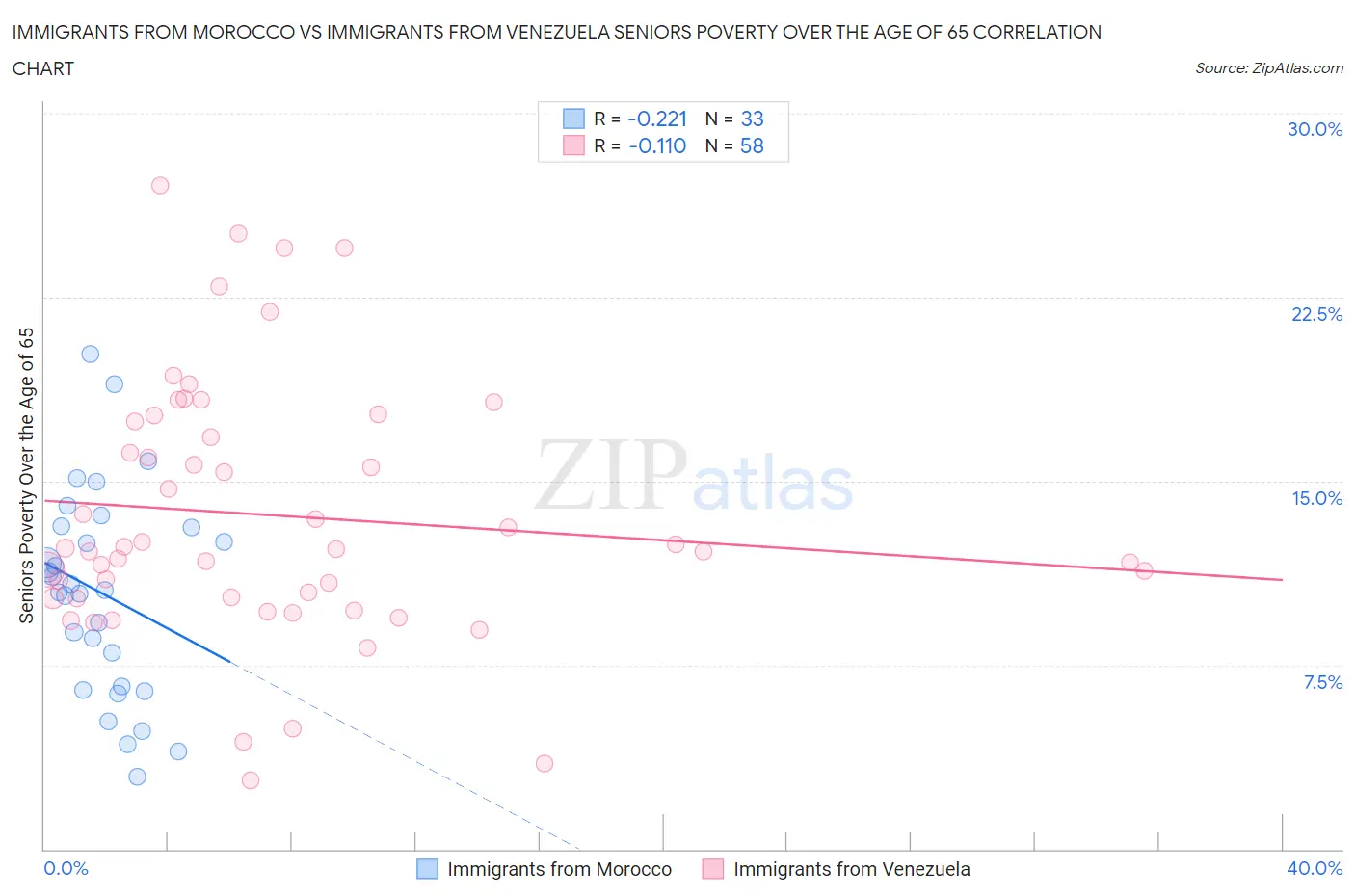 Immigrants from Morocco vs Immigrants from Venezuela Seniors Poverty Over the Age of 65
