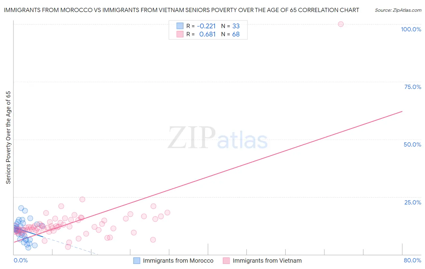 Immigrants from Morocco vs Immigrants from Vietnam Seniors Poverty Over the Age of 65