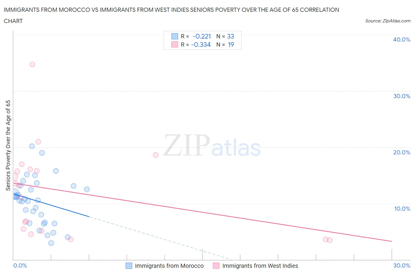 Immigrants from Morocco vs Immigrants from West Indies Seniors Poverty Over the Age of 65