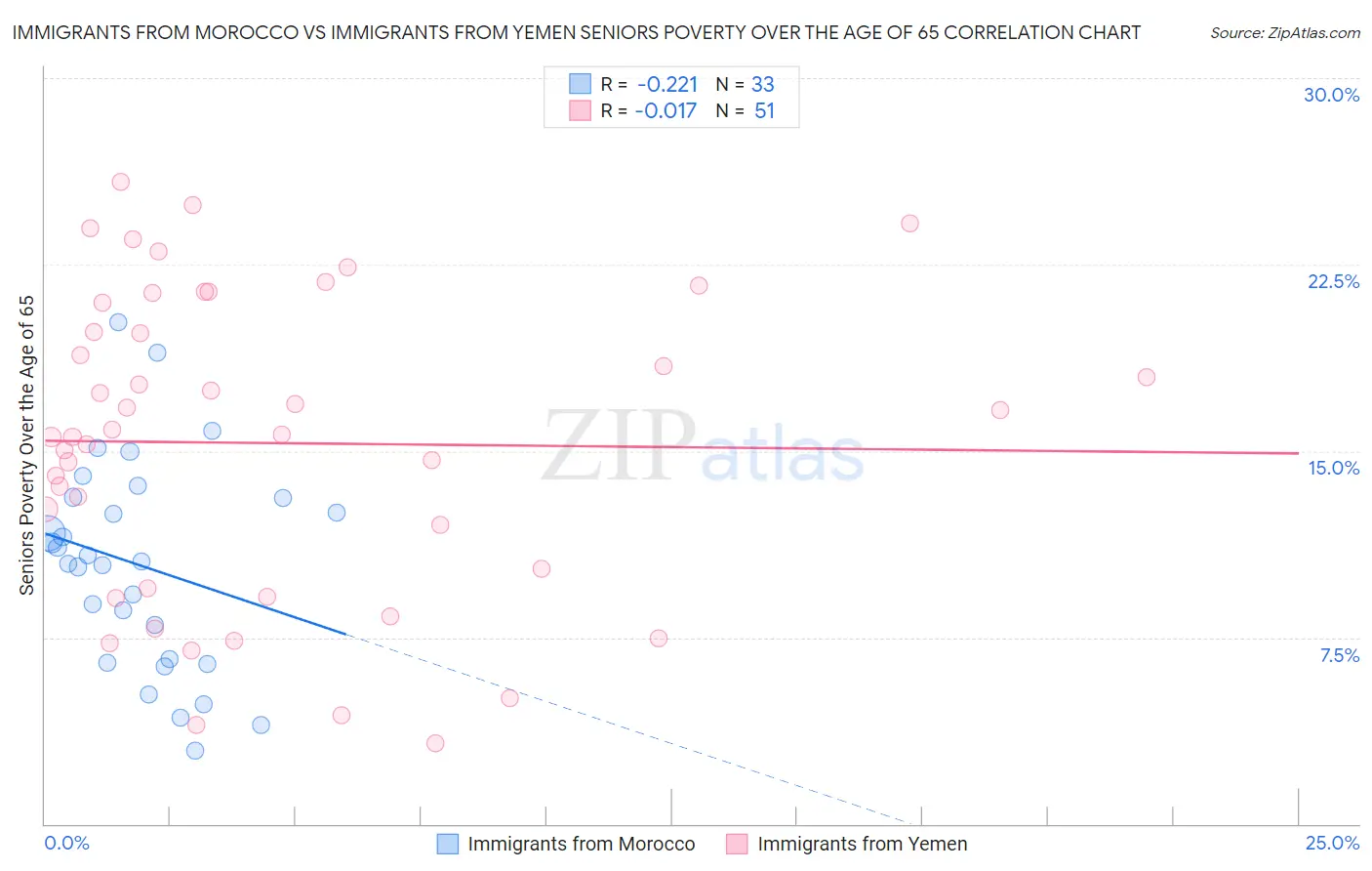 Immigrants from Morocco vs Immigrants from Yemen Seniors Poverty Over the Age of 65