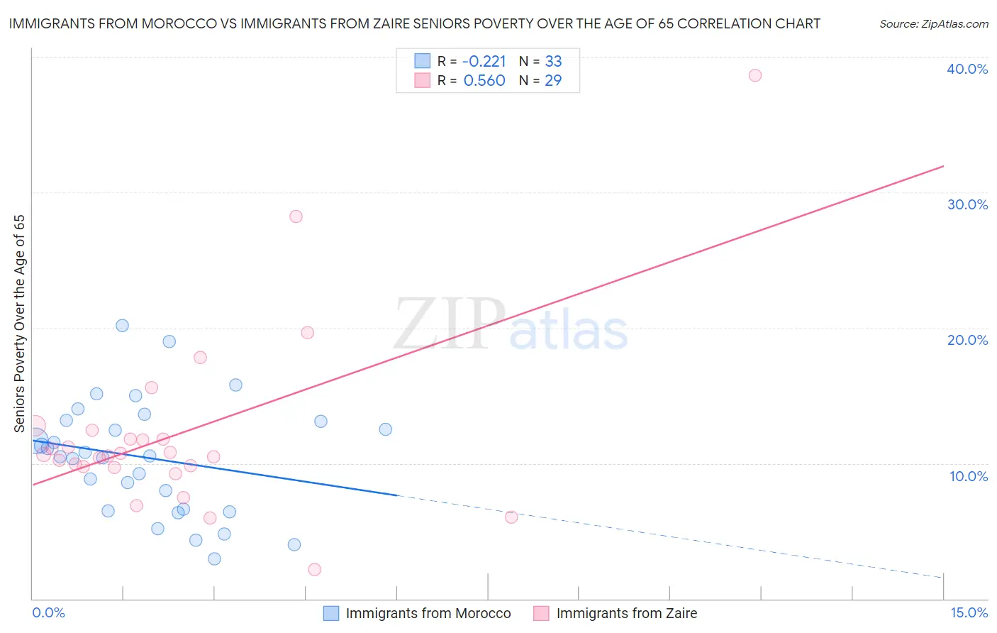 Immigrants from Morocco vs Immigrants from Zaire Seniors Poverty Over the Age of 65