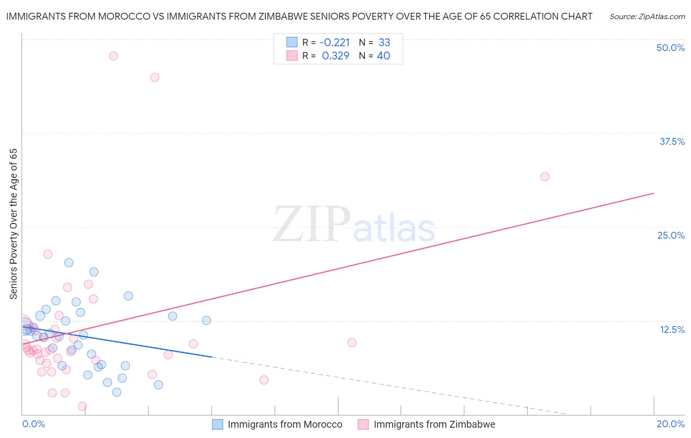 Immigrants from Morocco vs Immigrants from Zimbabwe Seniors Poverty Over the Age of 65