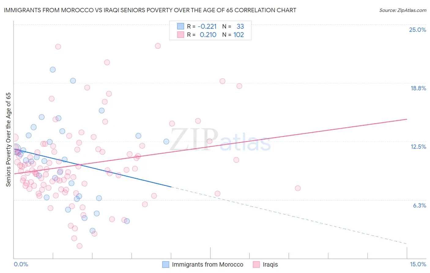 Immigrants from Morocco vs Iraqi Seniors Poverty Over the Age of 65