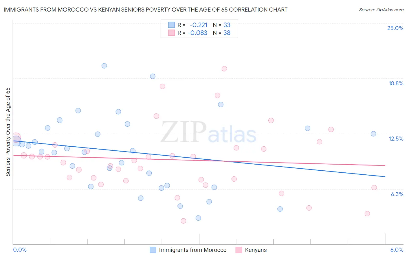 Immigrants from Morocco vs Kenyan Seniors Poverty Over the Age of 65