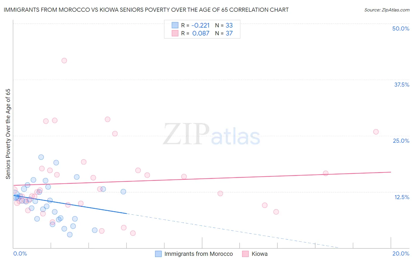 Immigrants from Morocco vs Kiowa Seniors Poverty Over the Age of 65
