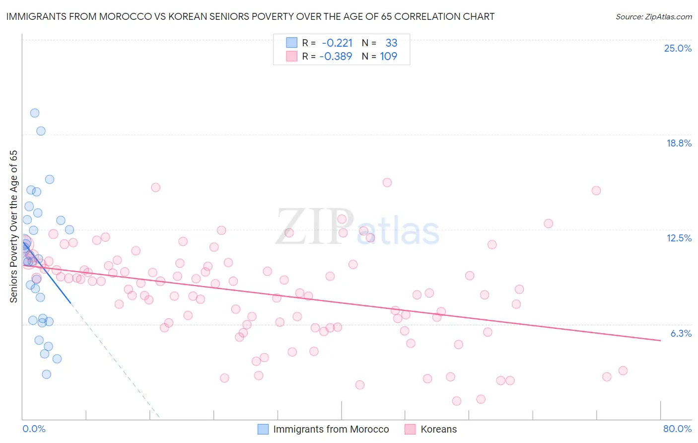 Immigrants from Morocco vs Korean Seniors Poverty Over the Age of 65