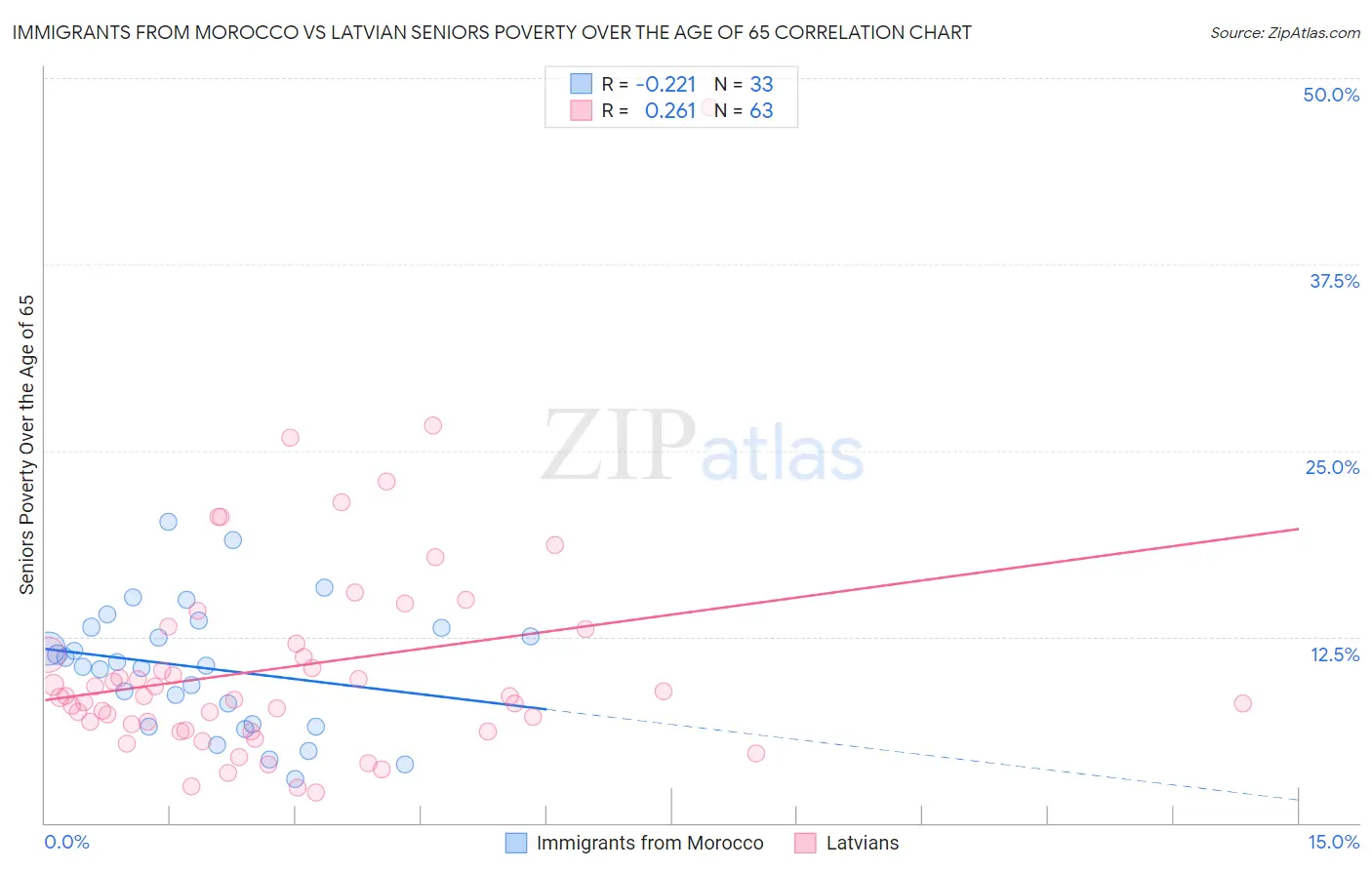 Immigrants from Morocco vs Latvian Seniors Poverty Over the Age of 65