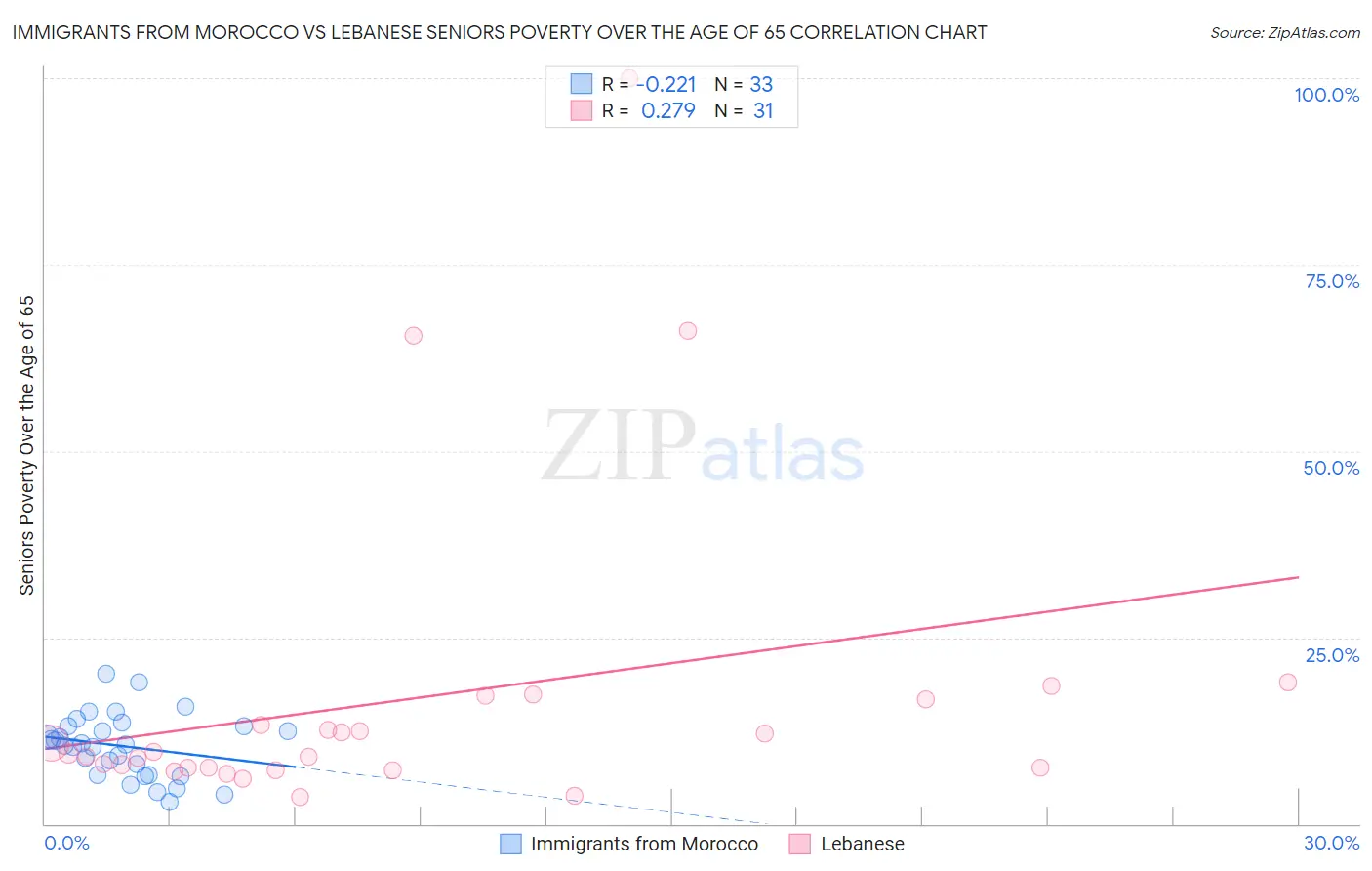 Immigrants from Morocco vs Lebanese Seniors Poverty Over the Age of 65