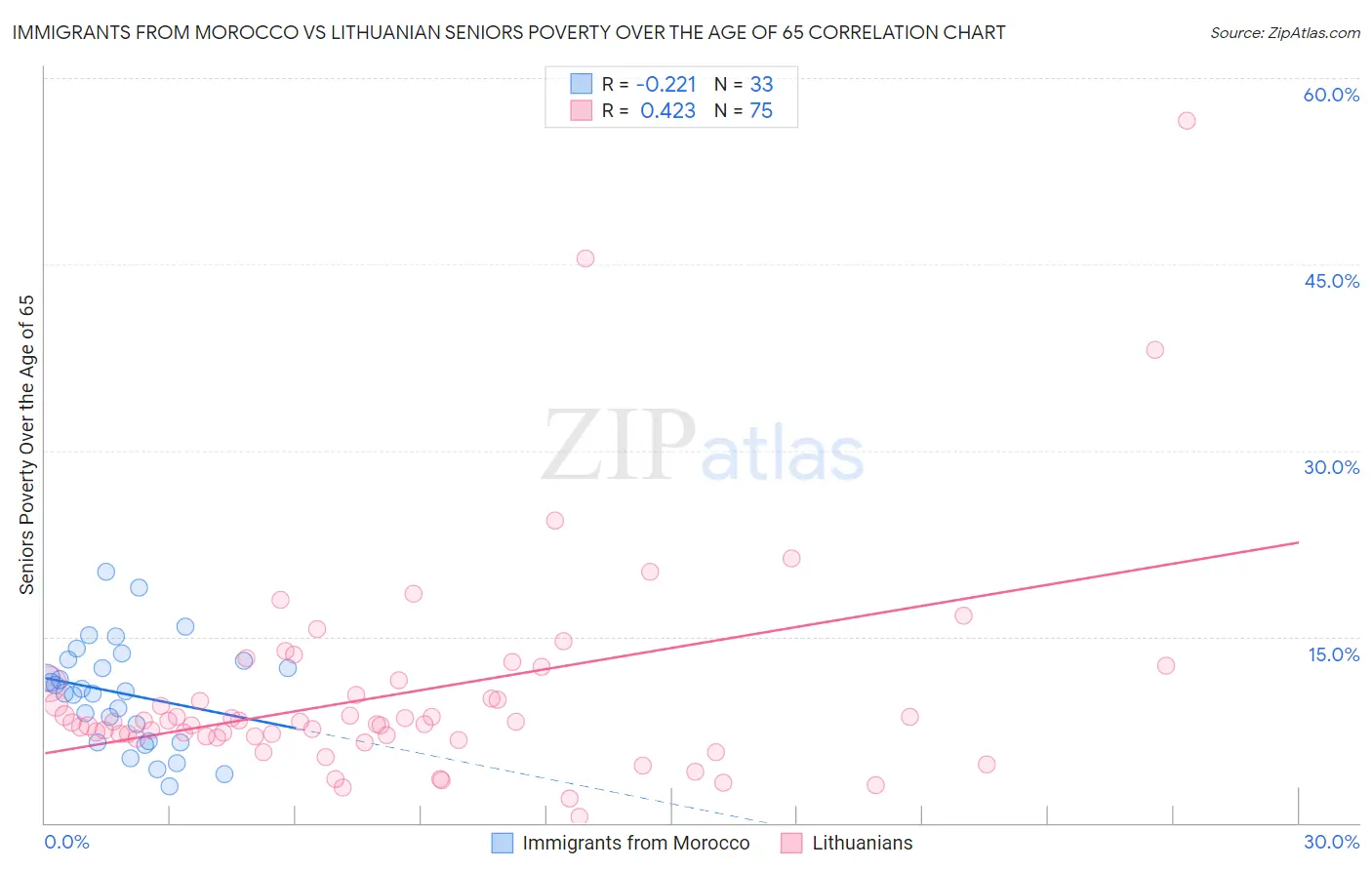 Immigrants from Morocco vs Lithuanian Seniors Poverty Over the Age of 65