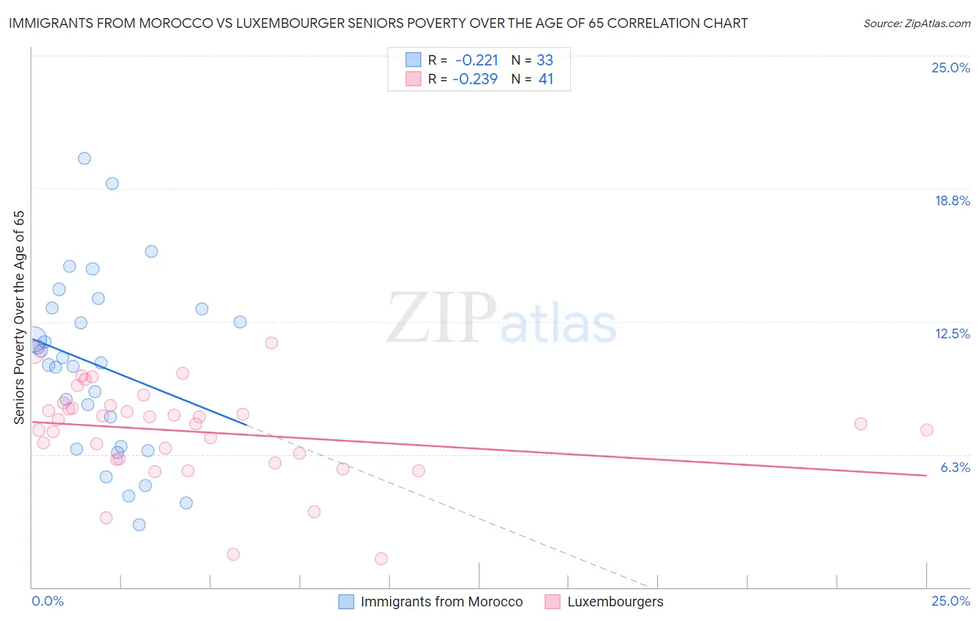 Immigrants from Morocco vs Luxembourger Seniors Poverty Over the Age of 65