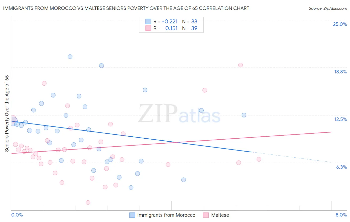 Immigrants from Morocco vs Maltese Seniors Poverty Over the Age of 65