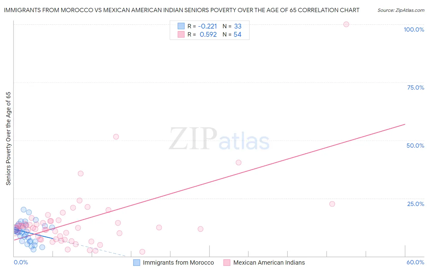 Immigrants from Morocco vs Mexican American Indian Seniors Poverty Over the Age of 65