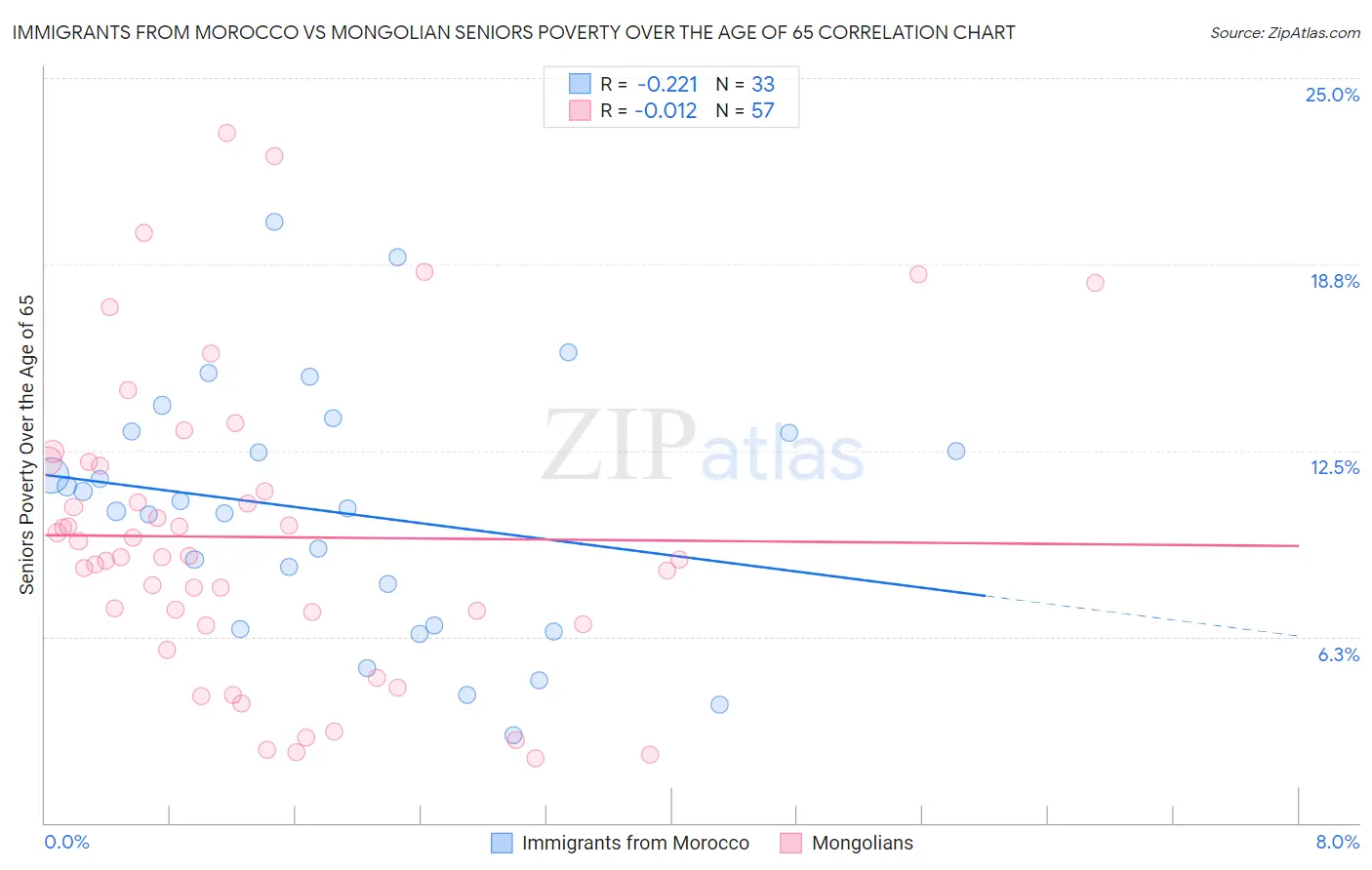 Immigrants from Morocco vs Mongolian Seniors Poverty Over the Age of 65