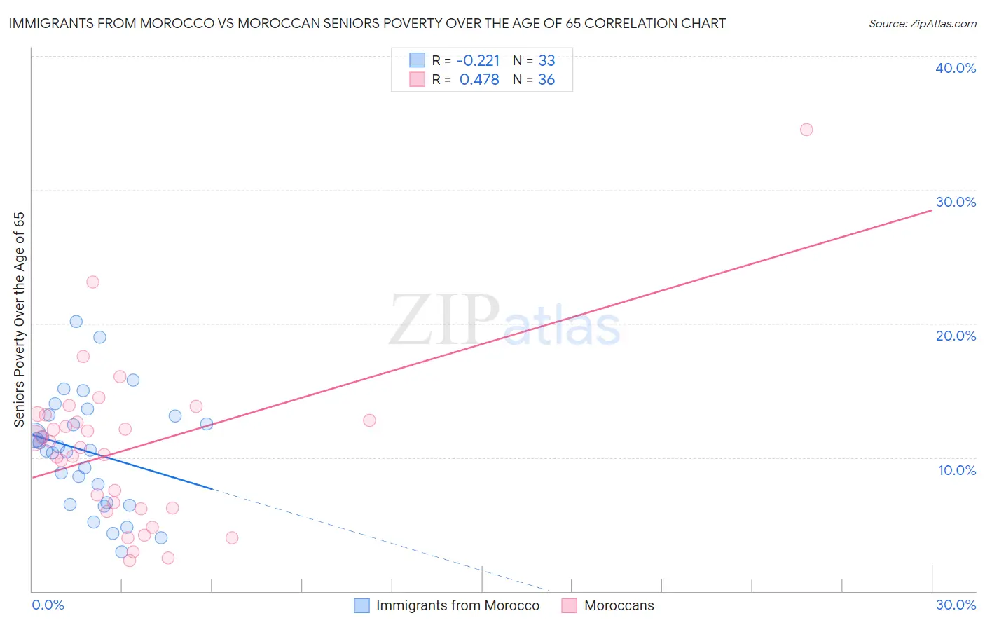 Immigrants from Morocco vs Moroccan Seniors Poverty Over the Age of 65