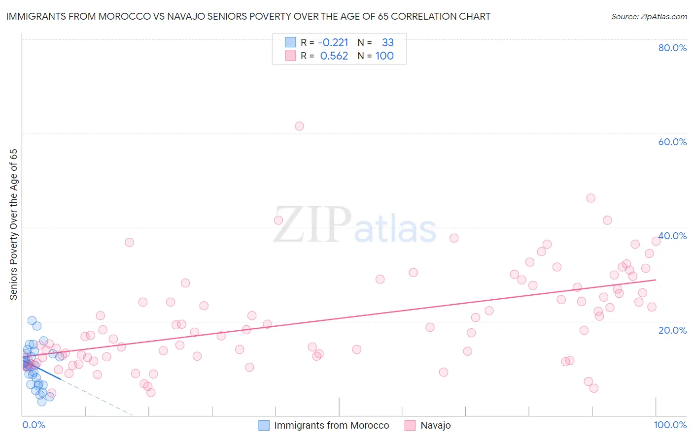 Immigrants from Morocco vs Navajo Seniors Poverty Over the Age of 65