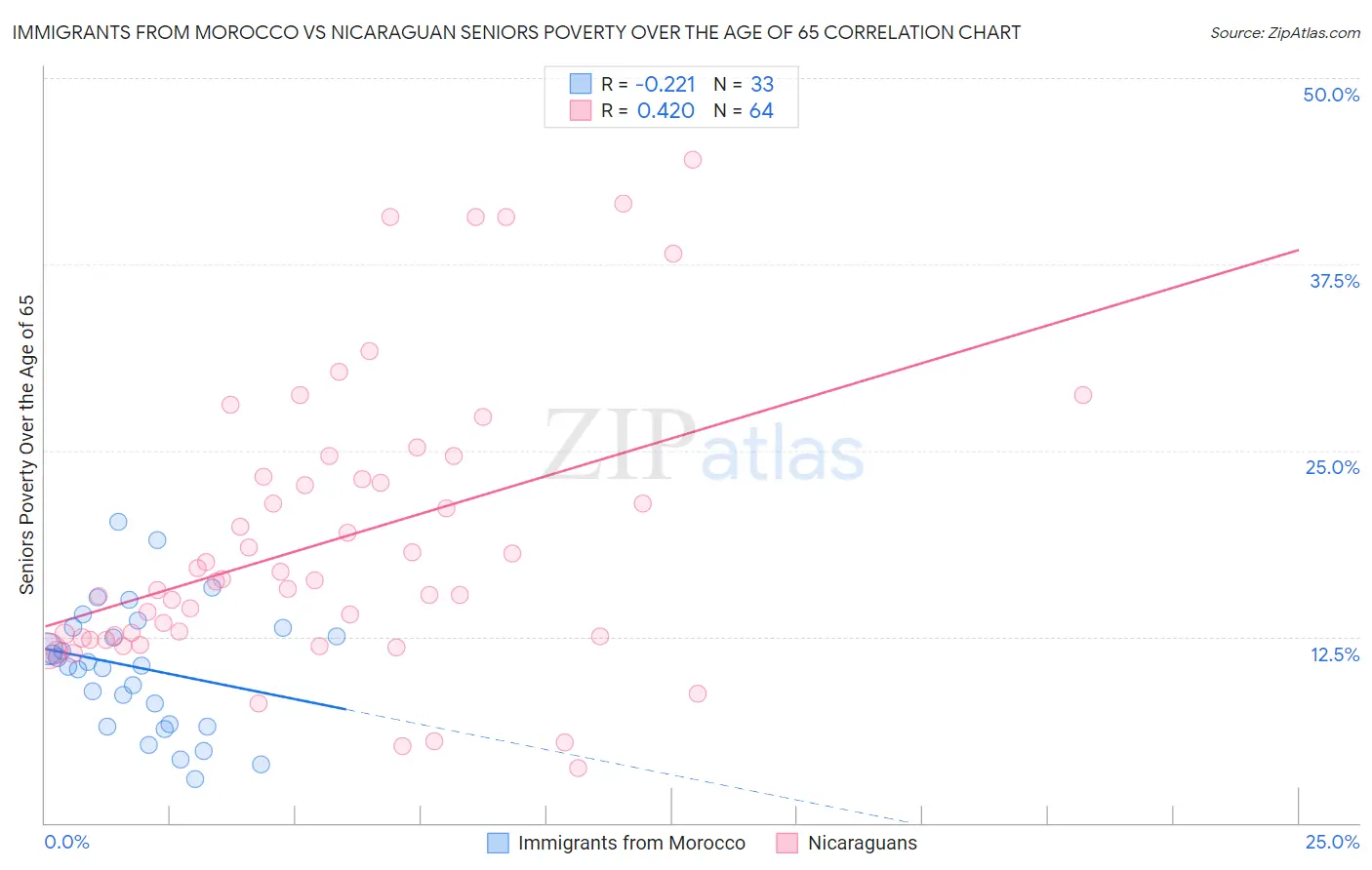 Immigrants from Morocco vs Nicaraguan Seniors Poverty Over the Age of 65