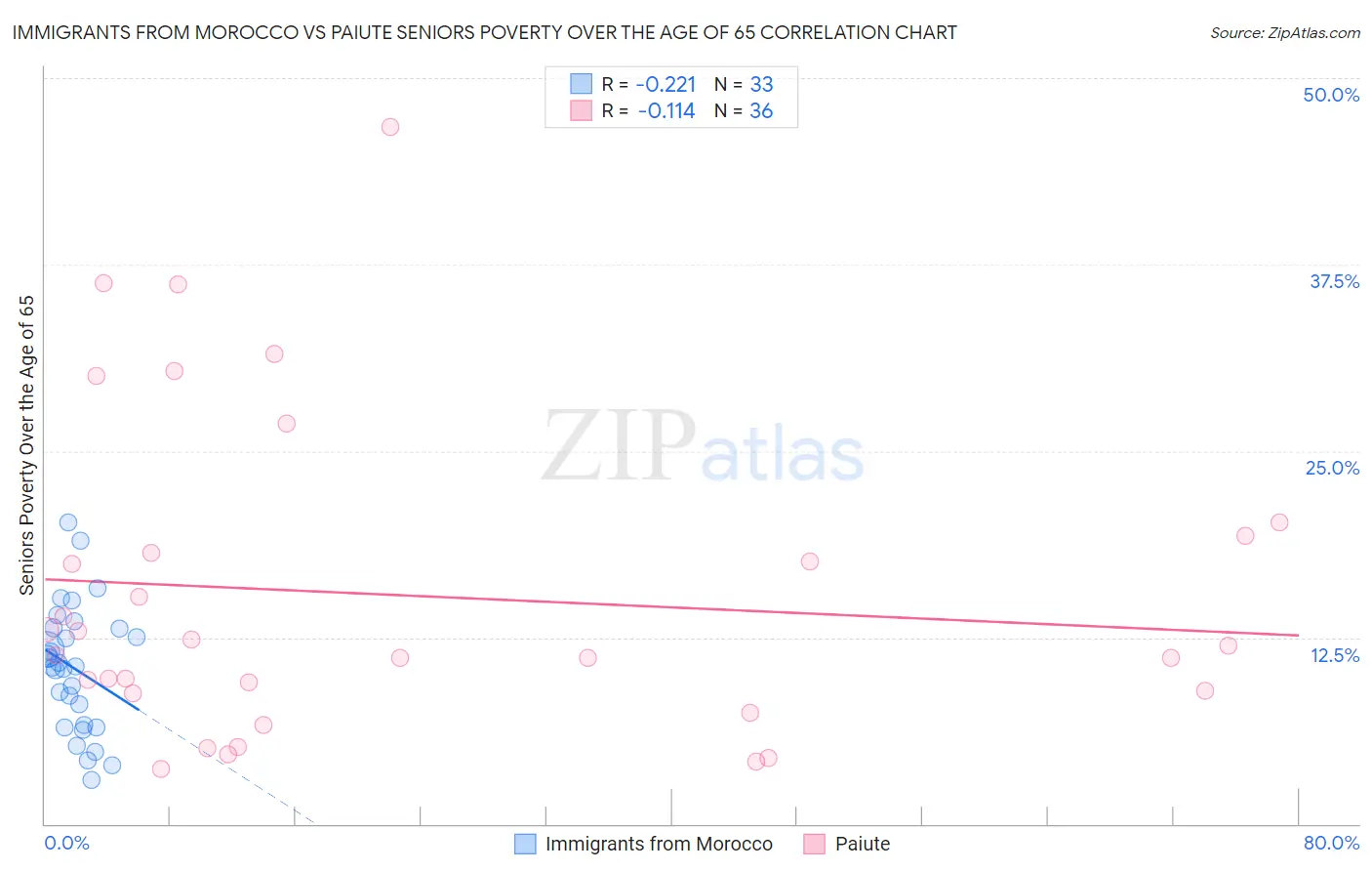 Immigrants from Morocco vs Paiute Seniors Poverty Over the Age of 65