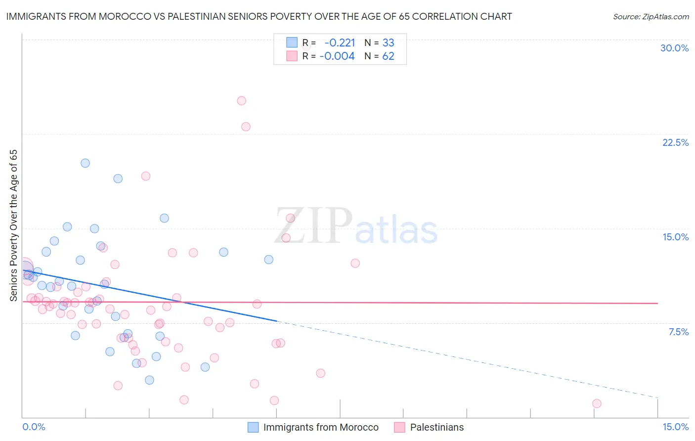 Immigrants from Morocco vs Palestinian Seniors Poverty Over the Age of 65