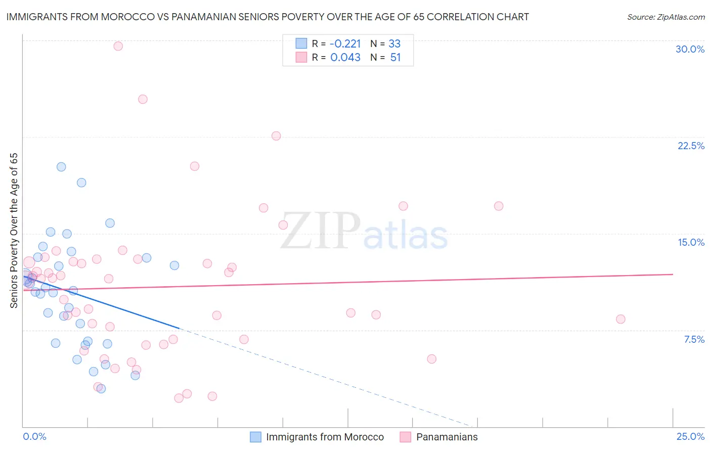 Immigrants from Morocco vs Panamanian Seniors Poverty Over the Age of 65