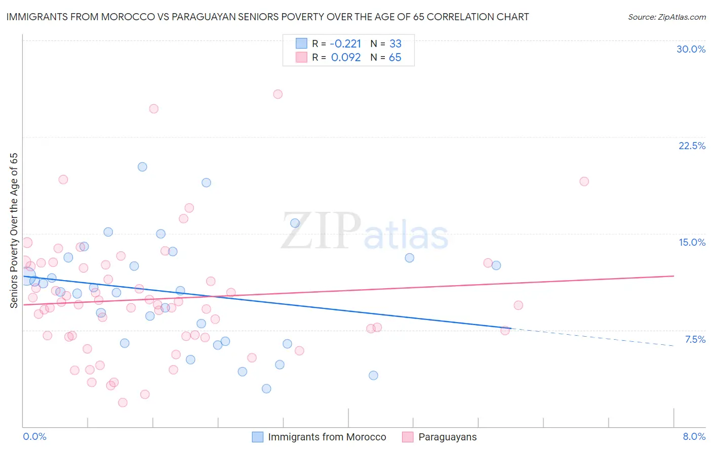 Immigrants from Morocco vs Paraguayan Seniors Poverty Over the Age of 65