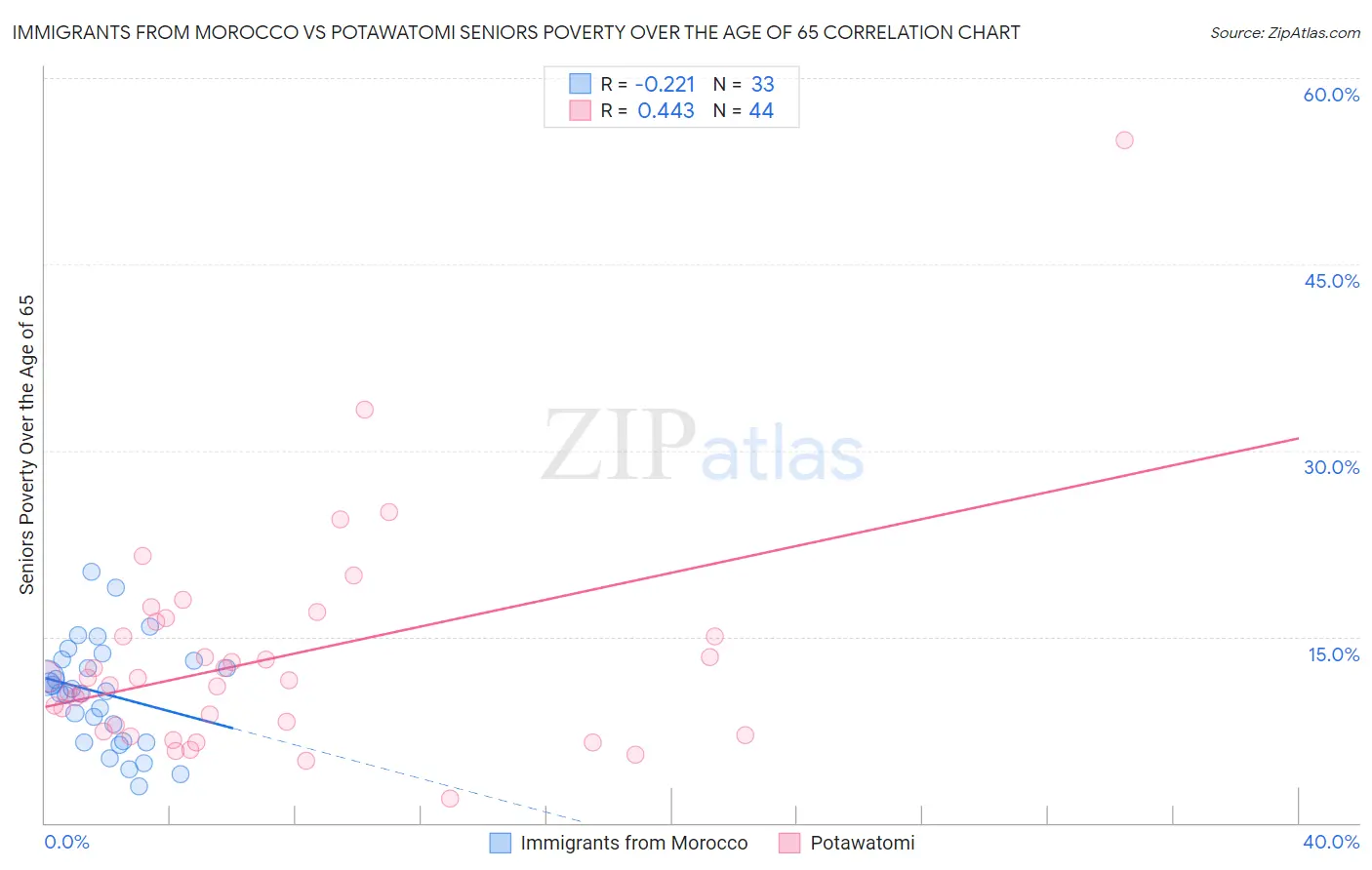 Immigrants from Morocco vs Potawatomi Seniors Poverty Over the Age of 65