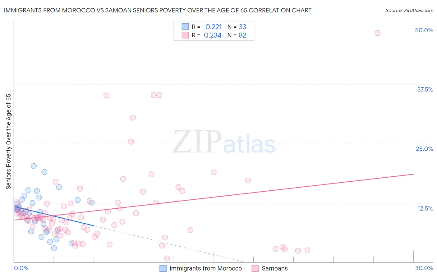 Immigrants from Morocco vs Samoan Seniors Poverty Over the Age of 65