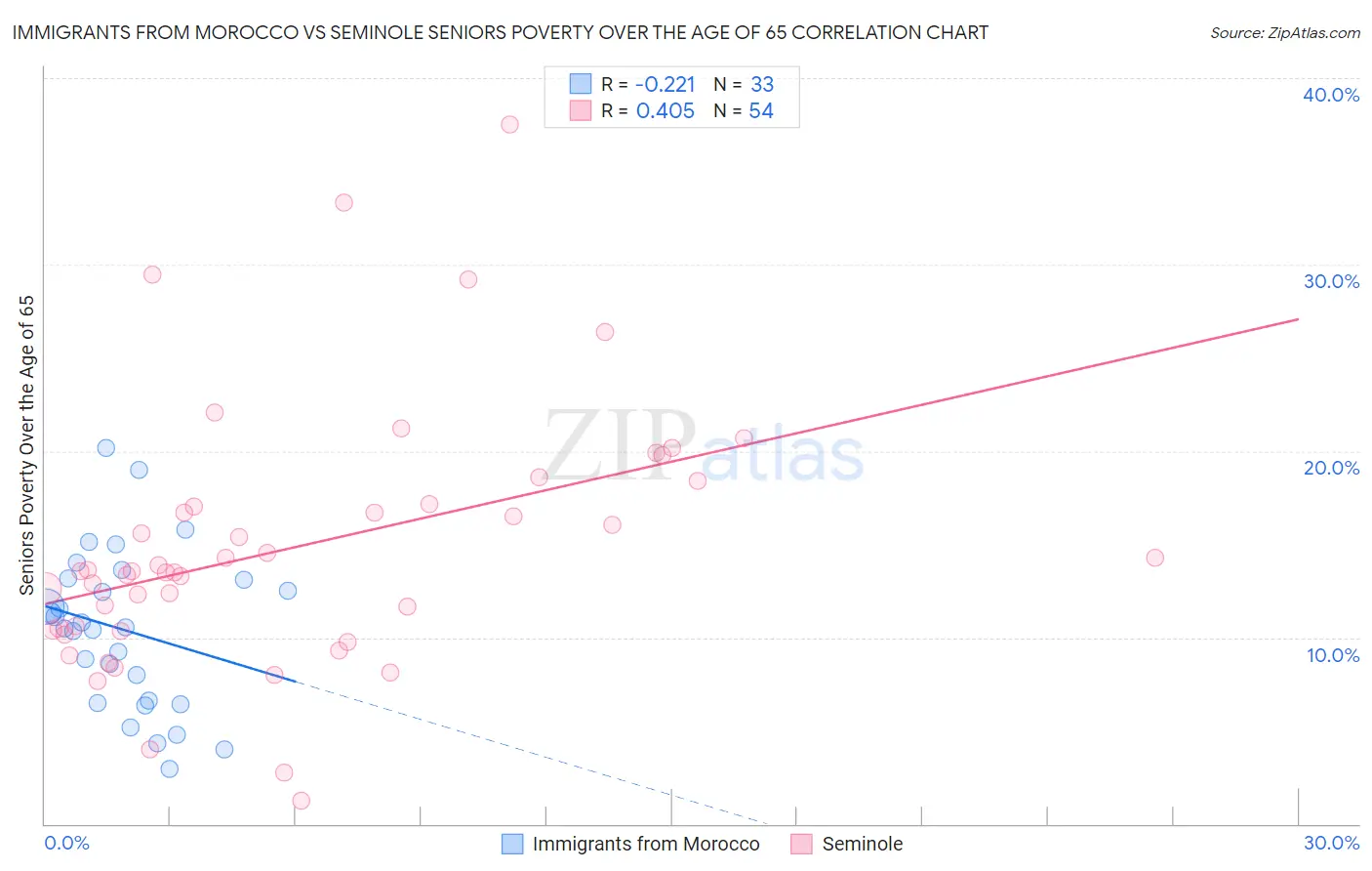 Immigrants from Morocco vs Seminole Seniors Poverty Over the Age of 65